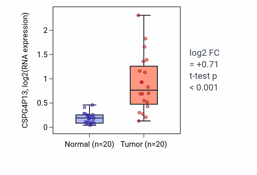 Tumor-vs-normal expression box plot for CSPG4P13 in KIRC.
