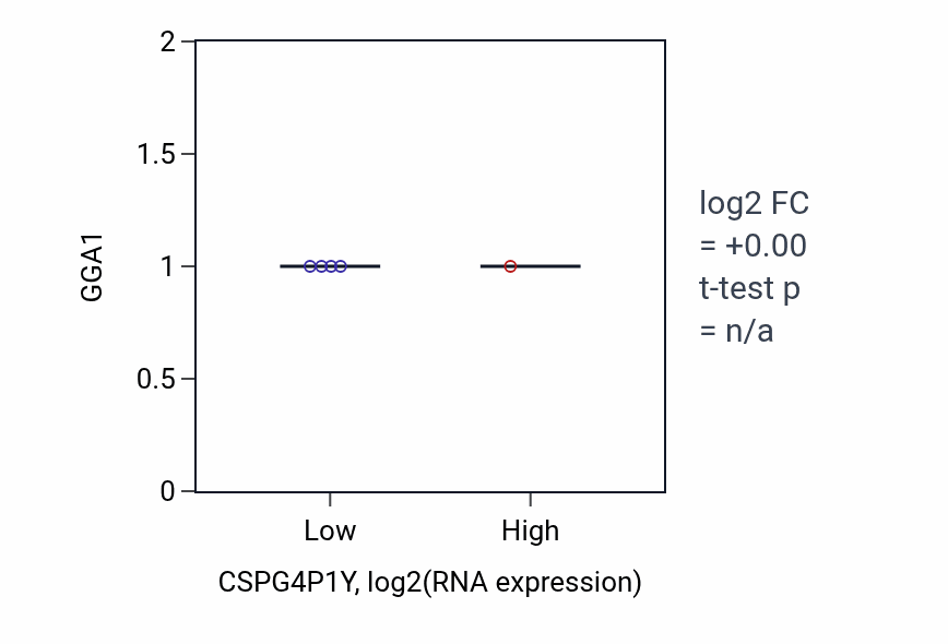 Box plot of GGA1 in CSPG4P1Y-low vs CSPG4P1Y-high samples in BRCA.