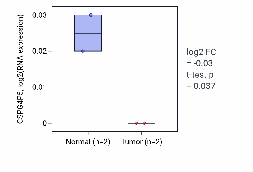 Tumor-vs-normal expression box plot for CSPG4P5 RNA in PAAD.