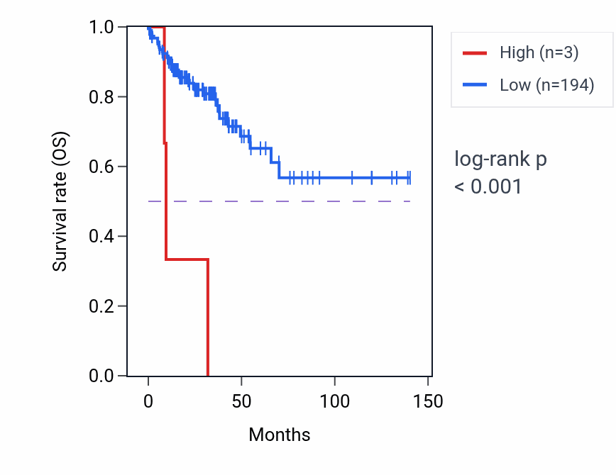 Kaplan&ndash;Meier survival curve for CSPG4P5 RNA-high vs -low samples in COAD.