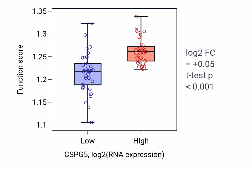 Box plot of DNA-templated transcription initiation in CSPG5-low vs CSPG5-high samples in SKIN.