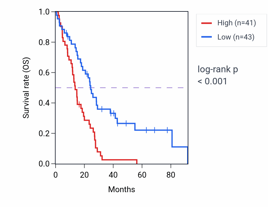 Kaplan&ndash;Meier survival curve for CSPG5 RNA expression in MESO: high vs low expression groups.