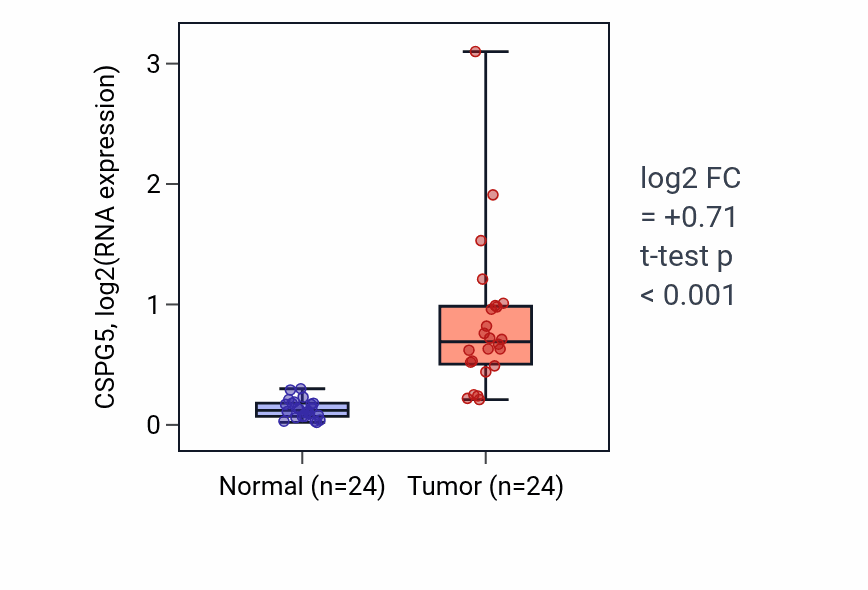 Tumor-vs-normal expression box plot for CSPG5 in LIHC.
