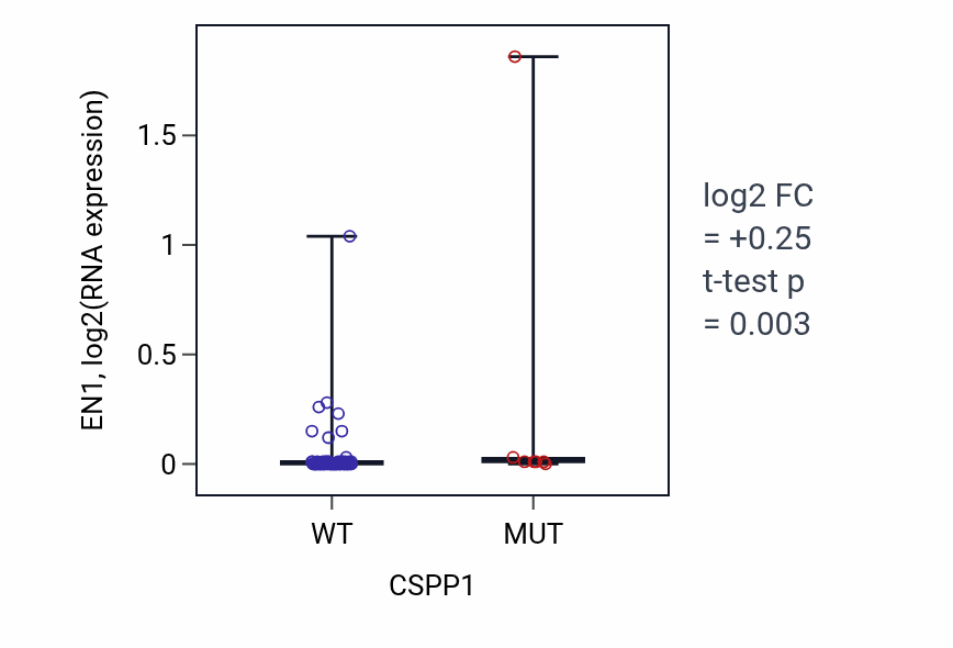Box plot of EN1 in CSPP1-low vs CSPP1-high samples in BLOOD_Leukemia.