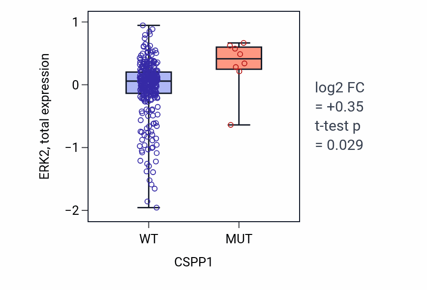 Box plot of ERK2 in CSPP1-low vs CSPP1-high samples in LUSC.