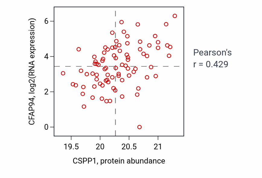 Per-sample scatter of CSPP1 vs CFAP94 in UCEC (Pearson r = 0.43).