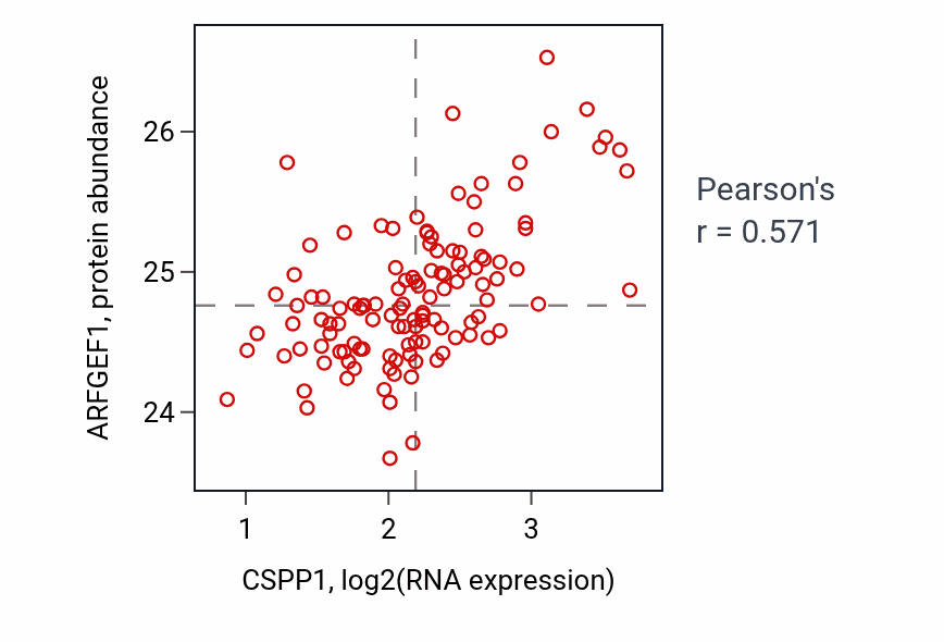 Per-sample scatter of CSPP1 vs ARFGEF1 in BRCA (Pearson r = 0.57).