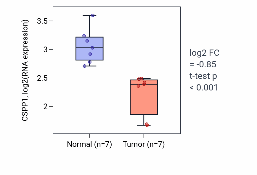 Tumor-vs-normal expression box plot for CSPP1 in THCA.