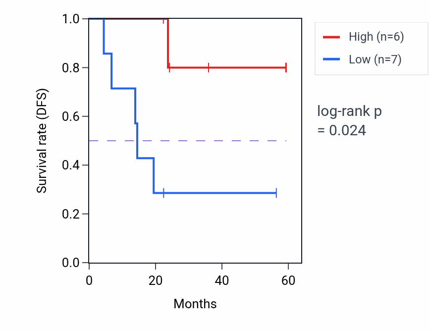 Kaplan&ndash;Meier survival curve for CSPP1 mass-spec protein-high vs -low samples in UCEC.