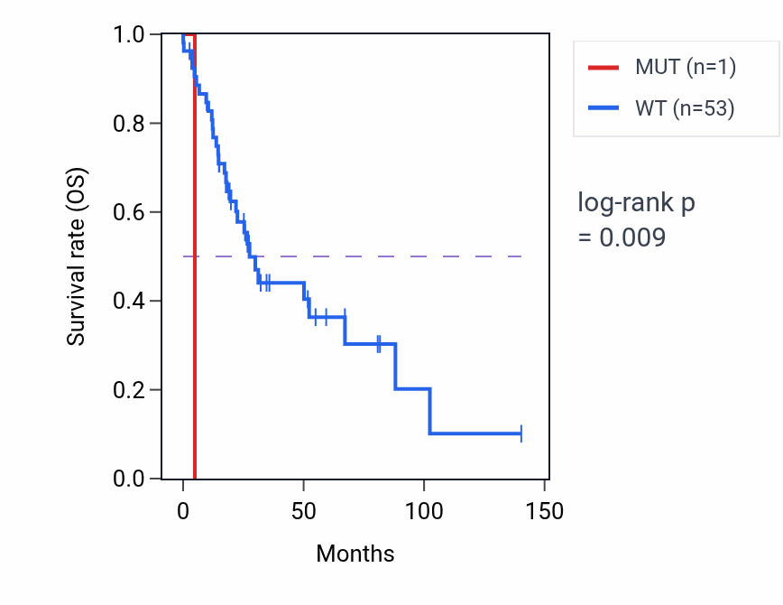 Kaplan&ndash;Meier survival curve for CSPP1 mutant vs wild-type samples in UCS.