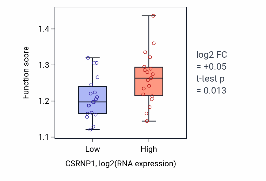 Box plot of Viral process in CSRNP1-low vs CSRNP1-high samples in BONE.