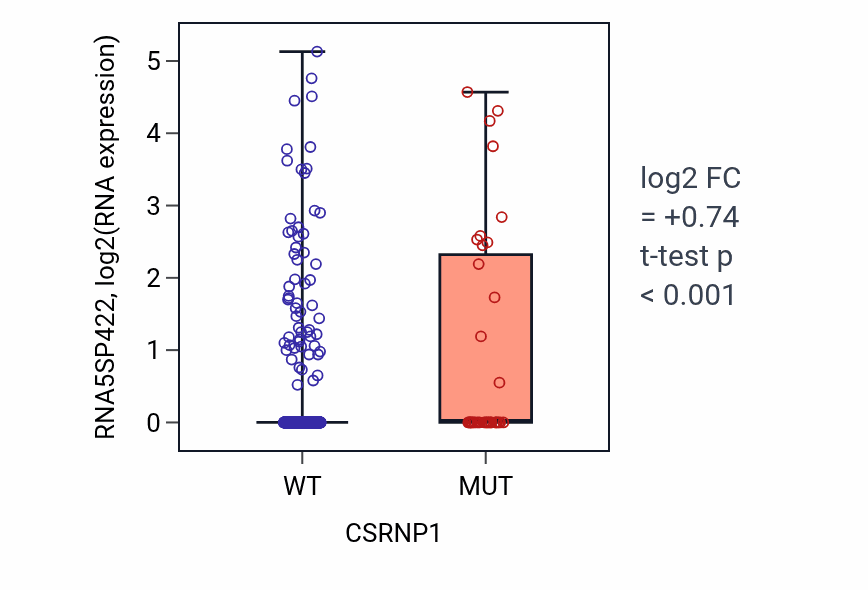 Box plot of RNA5SP422 in CSRNP1-low vs CSRNP1-high samples in UCEC.
