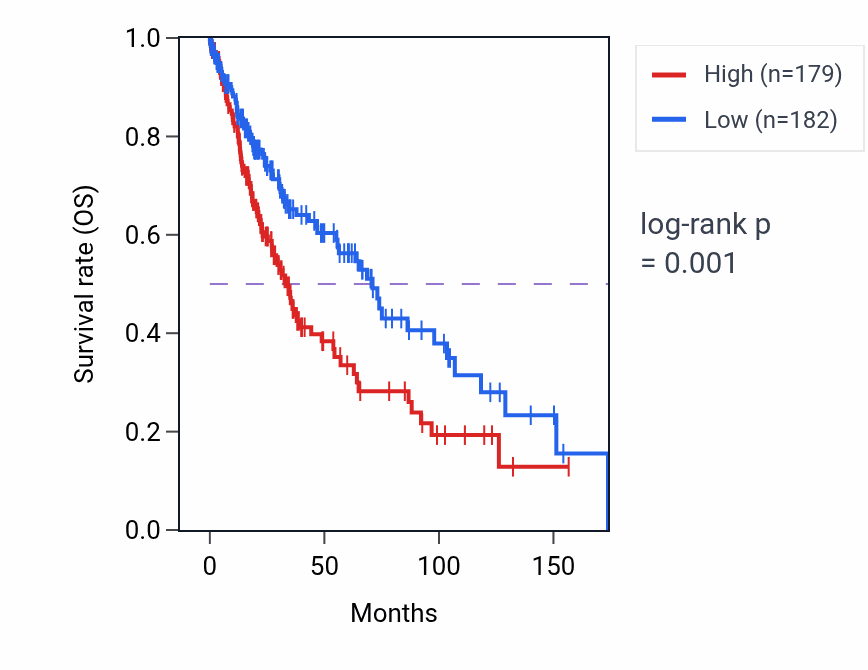 Kaplan&ndash;Meier survival curve for CSRNP1 RNA expression in LUSC: high vs low expression groups.