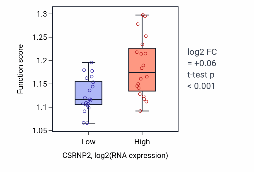 Box plot of Heterochromatin formation in CSRNP2-low vs CSRNP2-high samples in STOMACH.
