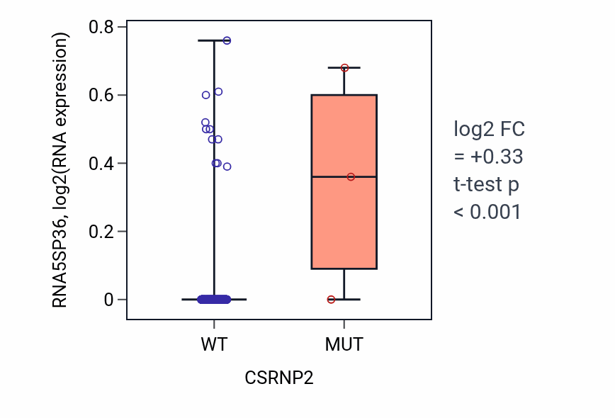 Box plot of RNA5SP36 in CSRNP2-low vs CSRNP2-high samples in CESC.
