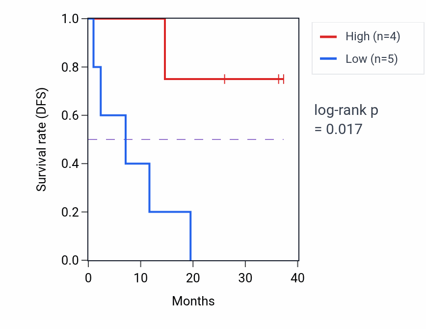 Kaplan&ndash;Meier survival curve for CSRNP2 mass-spec protein-high vs -low samples in LUAD.