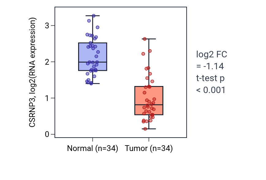 Tumor-vs-normal expression box plot for CSRNP3 in KIRC.
