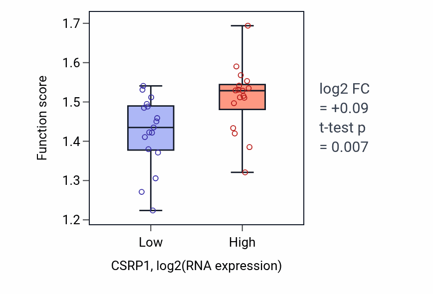 Box plot of Platelet aggregation in CSRP1-low vs CSRP1-high samples in KIDNEY.