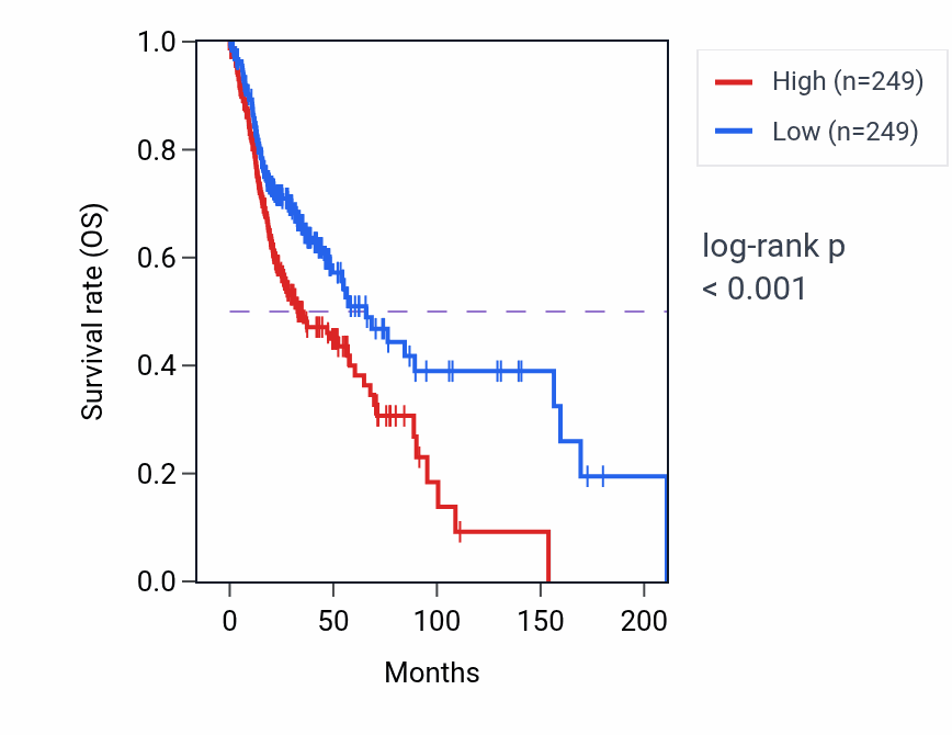 Kaplan&ndash;Meier survival curve for CSRP1 RNA expression in HNSC: high vs low expression groups.