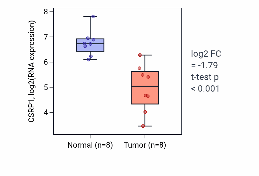 Tumor-vs-normal expression box plot for CSRP1 in KICH.