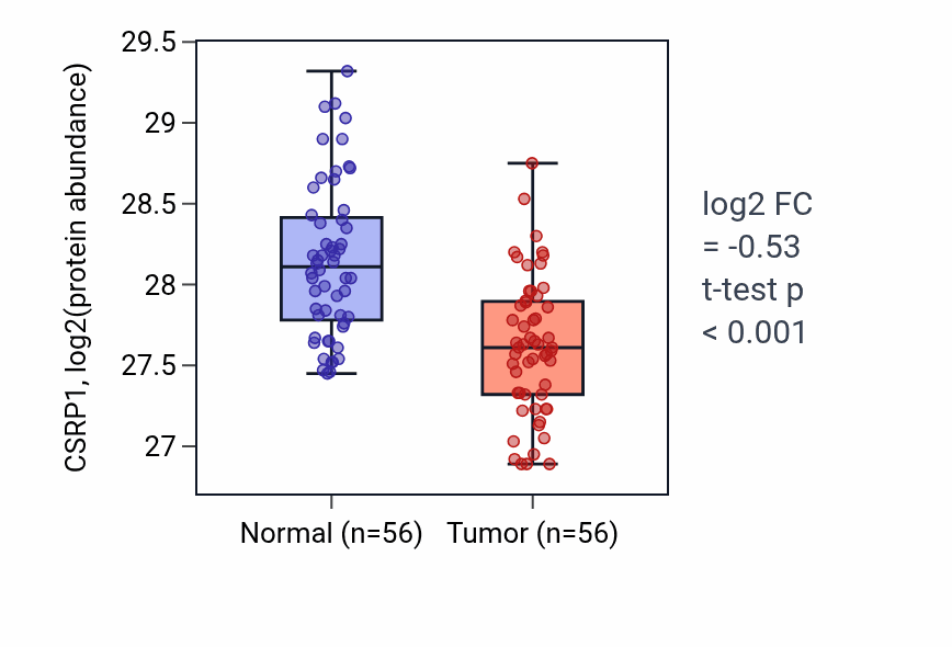 Tumor-vs-normal mass-spec protein box plot for CSRP1 in HNSC.