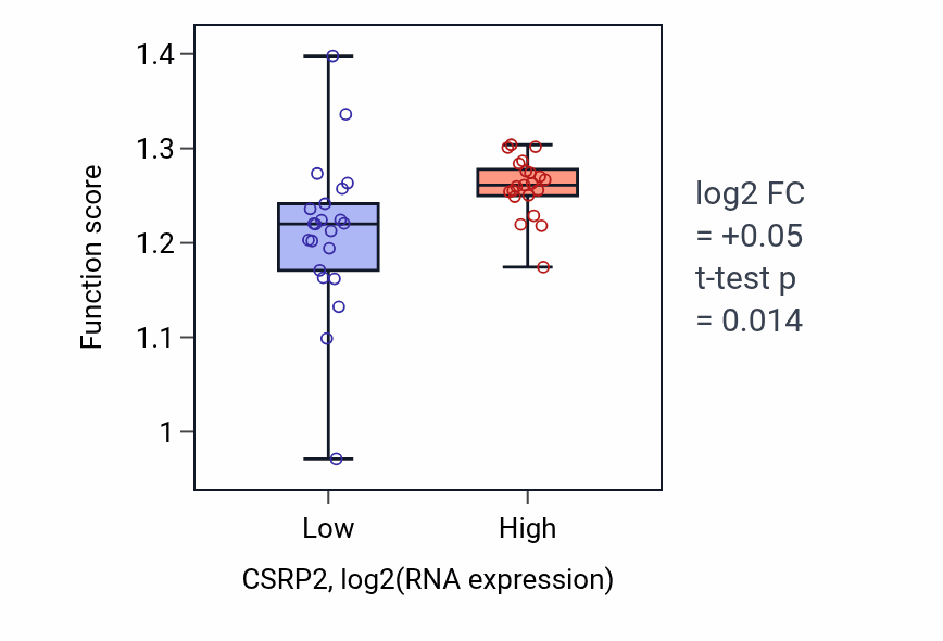Box plot of Mitotic spindle organization in CSRP2-low vs CSRP2-high samples in UPPER_AERODIGESTIVE_TRACT.