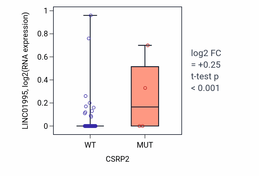 Box plot of LINC01995 in CSRP2-low vs CSRP2-high samples in COAD.