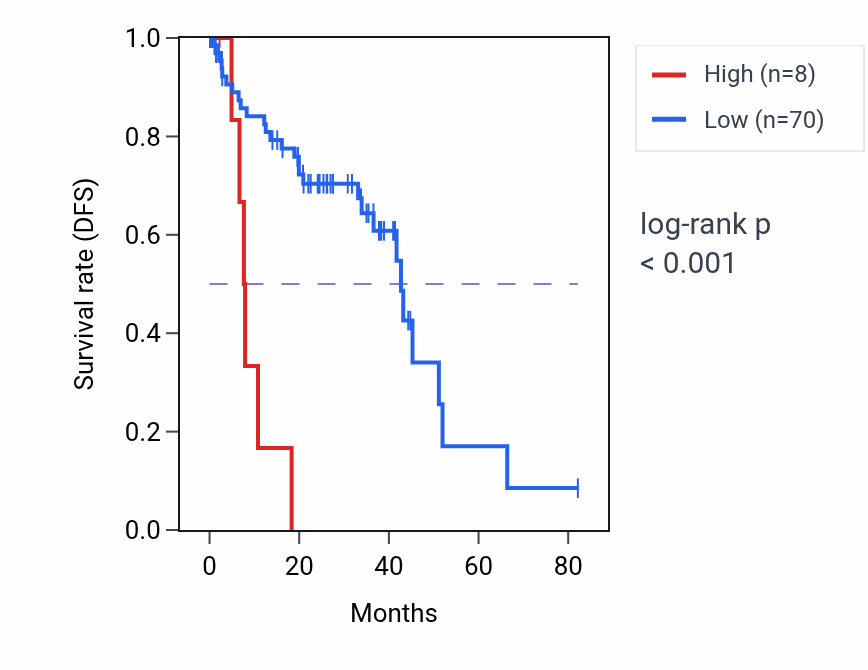 Kaplan&ndash;Meier survival curve for CSRP3-AS1 RNA expression in UVM: high vs low expression groups.