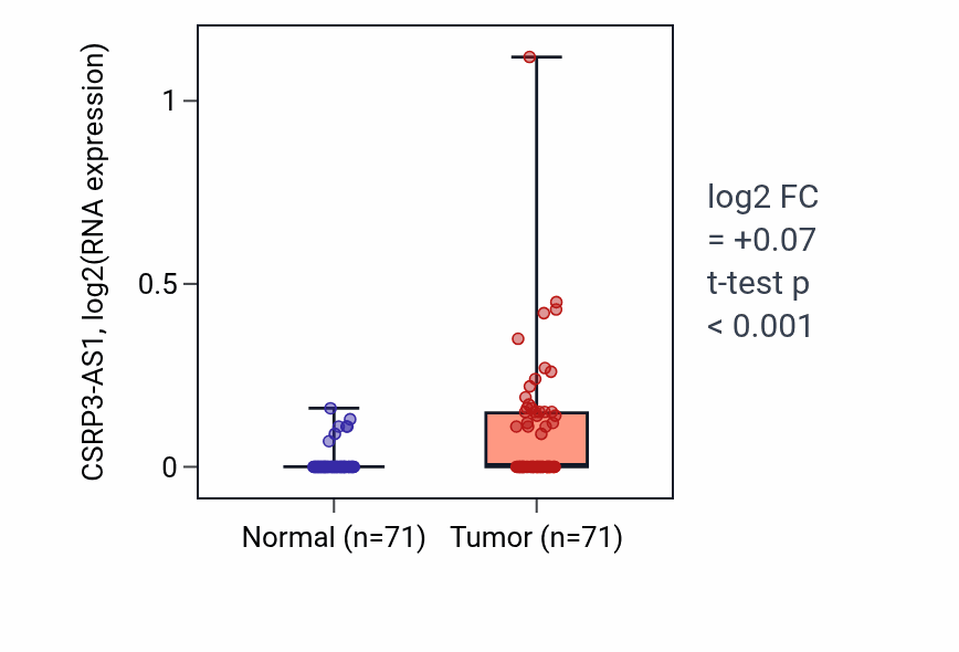 Tumor-vs-normal expression box plot for CSRP3-AS1 in KIRC.