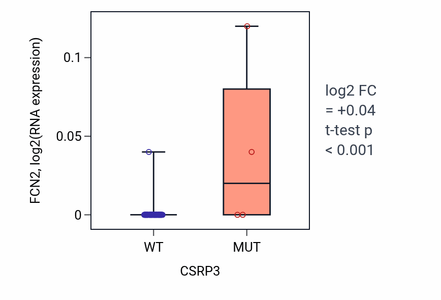 Box plot of FCN2 in CSRP3-low vs CSRP3-high samples in LARGE_INTESTINE.
