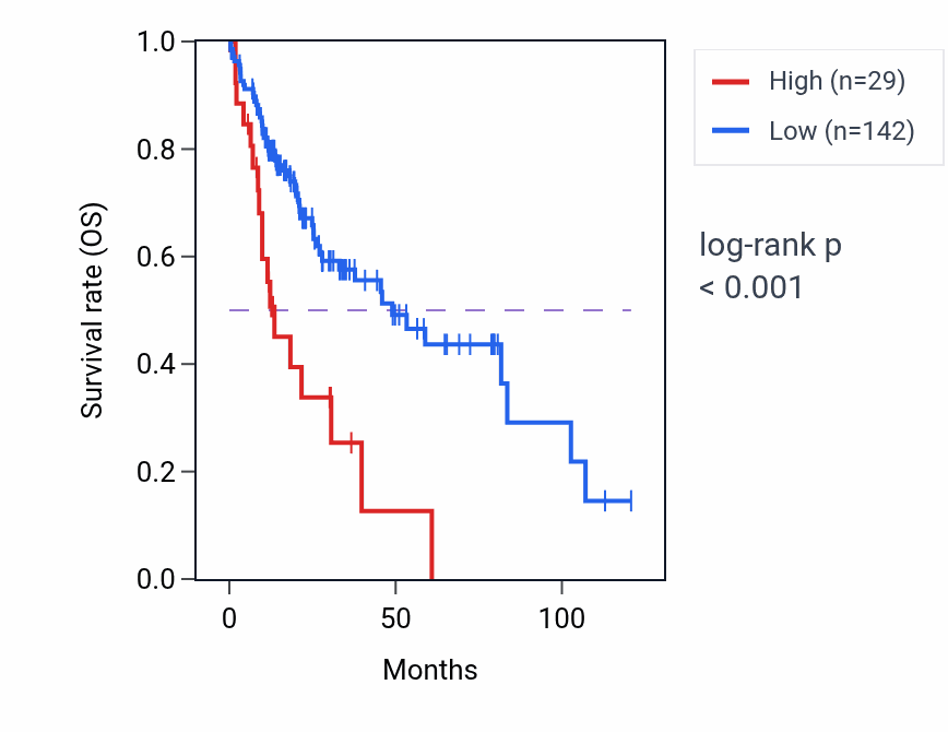 Kaplan&ndash;Meier survival curve for CSRP3 RNA expression in LIHC: high vs low expression groups.