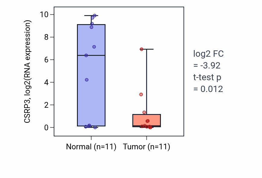 Tumor-vs-normal expression box plot for CSRP3 in HNSC.