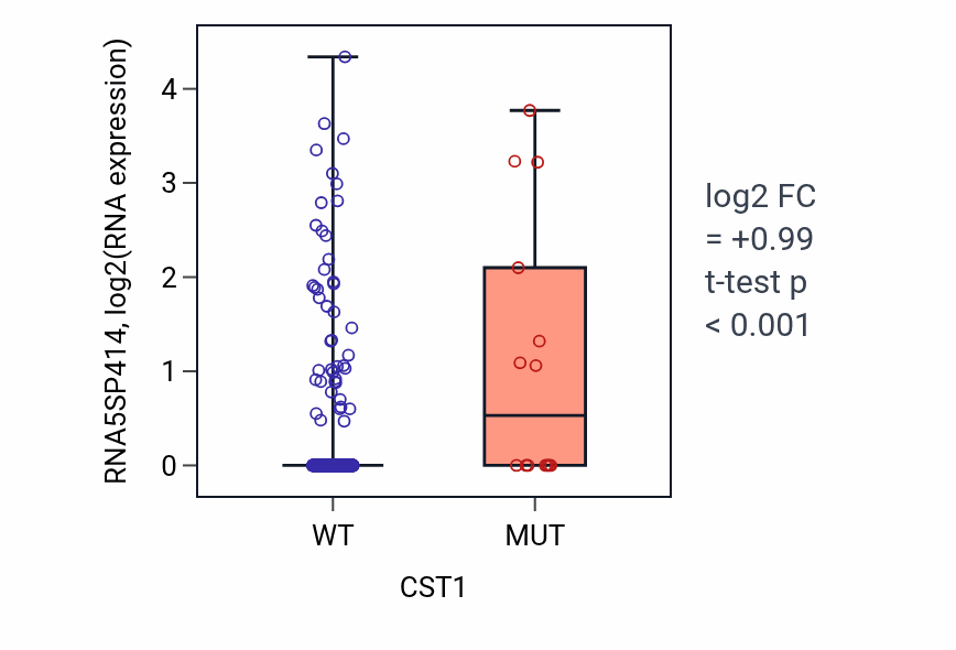 Box plot of RNA5SP414 in CST1-low vs CST1-high samples in UCEC.