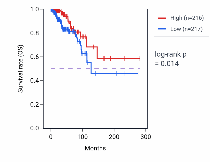 Kaplan&ndash;Meier survival curve for CST1 RNA expression in BRCA: high vs low expression groups.