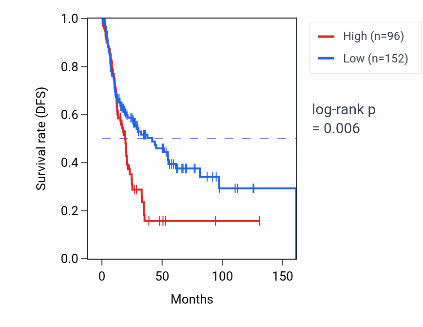 Kaplan&ndash;Meier survival curve for CST11 RNA expression in BLCA: high vs low expression groups.