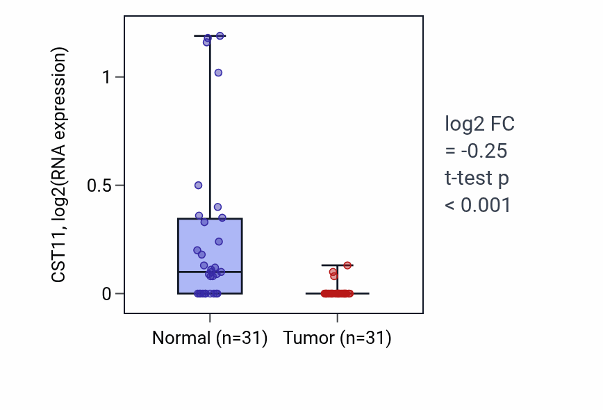 Tumor-vs-normal expression box plot for CST11 in KIRP.