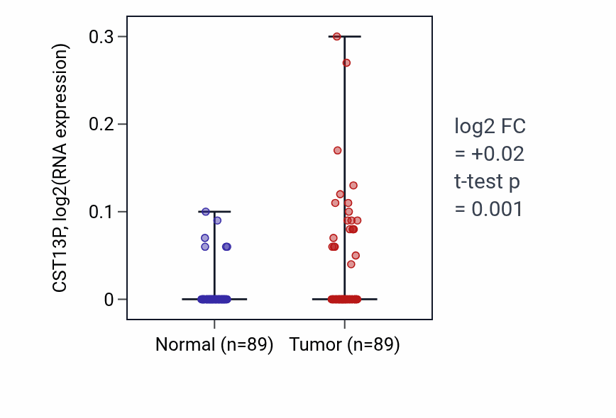 Tumor-vs-normal expression box plot for CST13P in BRCA.