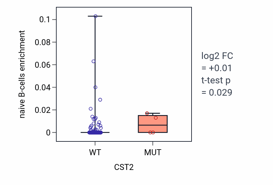 Box plot of naive B-cells in CST2-low vs CST2-high samples in LUAD.