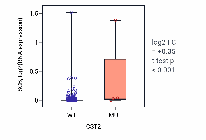 Box plot of FSCB in CST2-low vs CST2-high samples in LUAD.