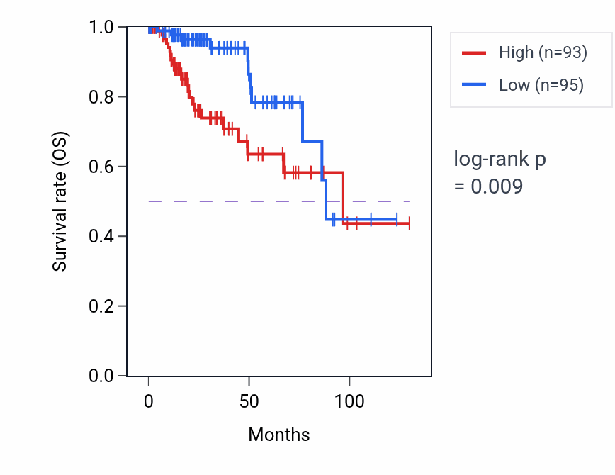 Kaplan&ndash;Meier survival curve for CST2 RNA expression in KIRP: high vs low expression groups.