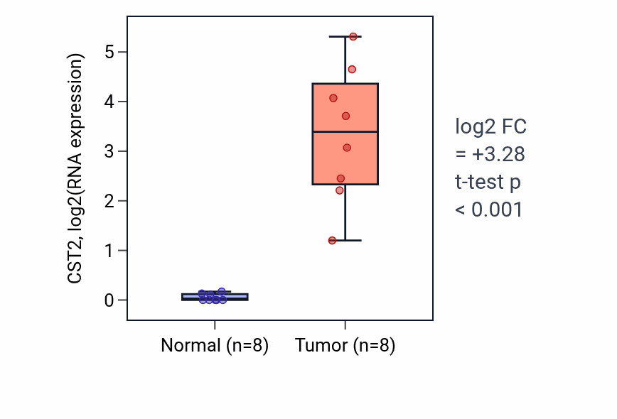 Tumor-vs-normal expression box plot for CST2 in COAD.