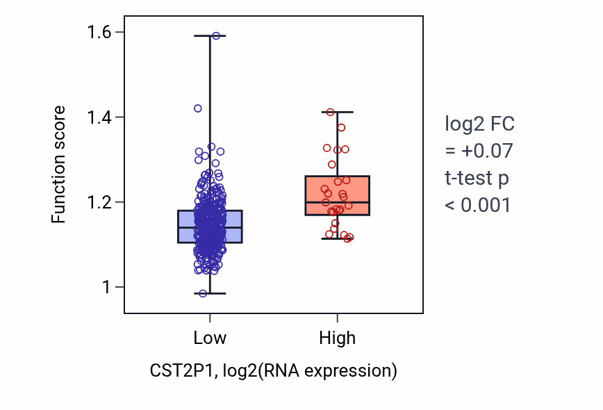 Box plot of Skin epidermis development in CST2P1-low vs CST2P1-high samples in STAD.