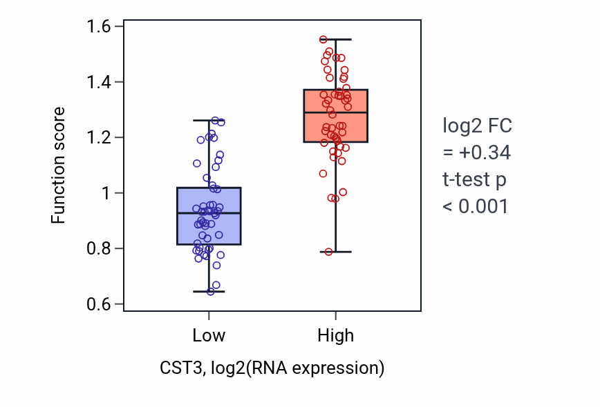 Box plot of Regulation of collagen catabolic process in CST3-low vs CST3-high samples in BLOOD_Leukemia.