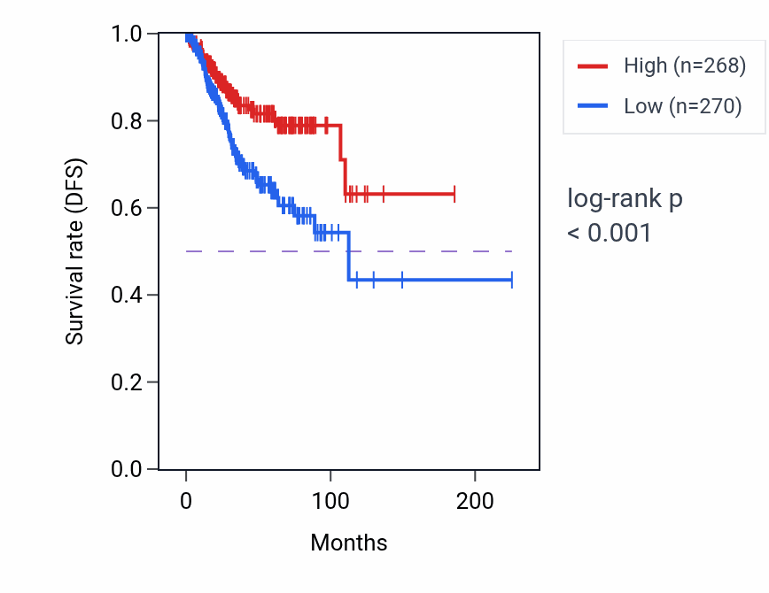 Kaplan&ndash;Meier survival curve for CST3 RNA expression in UCEC: high vs low expression groups.