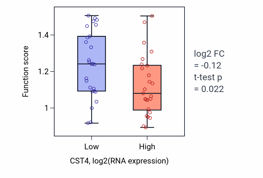 Box plot of Positive regulation of matrix metallopeptidase secretion in CST4-low vs CST4-high samples in PANCREAS.