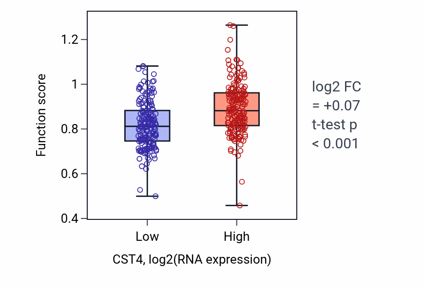 Box plot of Detection of chemical stimulus involved in sensory perception of taste in CST4-low vs CST4-high samples in STAD.
