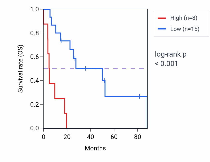 Kaplan&ndash;Meier survival curve for CST4 RNA expression in UCS: high vs low expression groups.