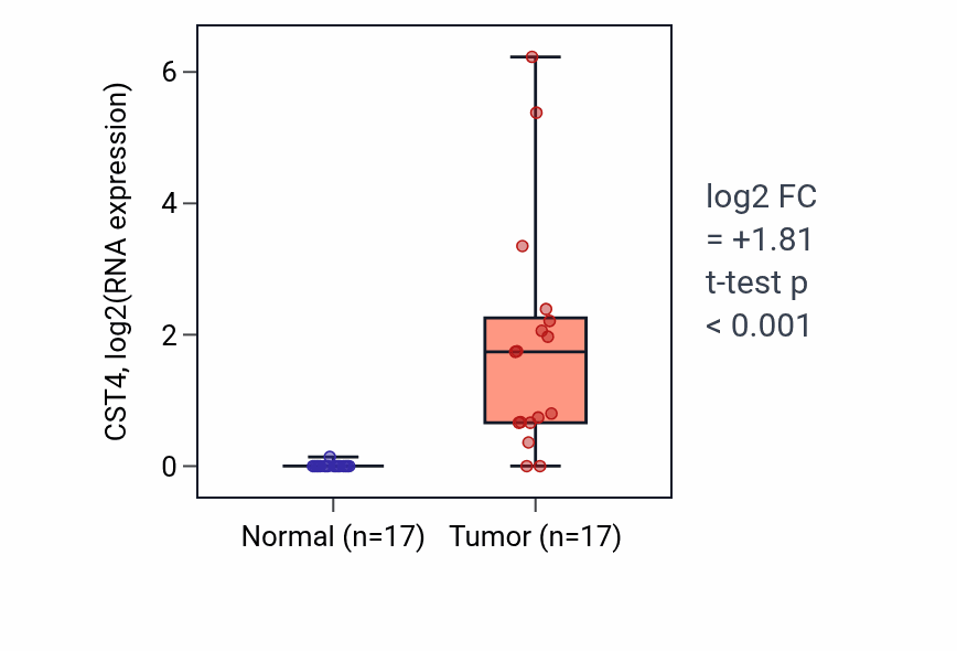 Tumor-vs-normal expression box plot for CST4 in COAD.