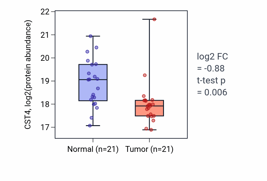 Tumor-vs-normal mass-spec protein box plot for CST4 in HNSC.