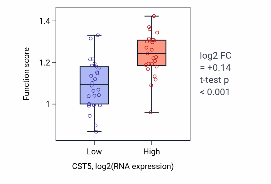 Box plot of Positive regulation of protein maturation in CST5-low vs CST5-high samples in PANCREAS.